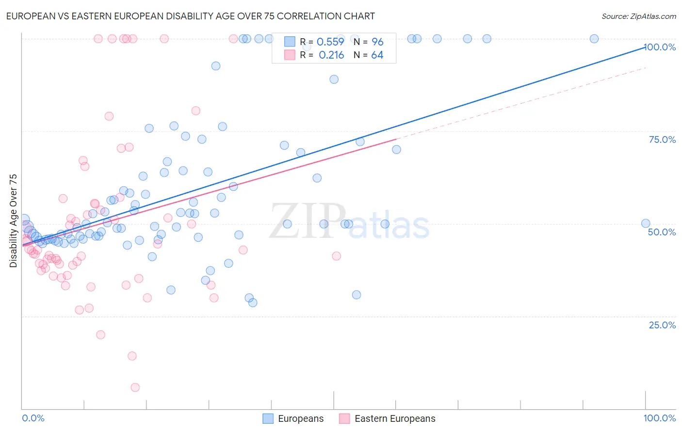 European vs Eastern European Disability Age Over 75