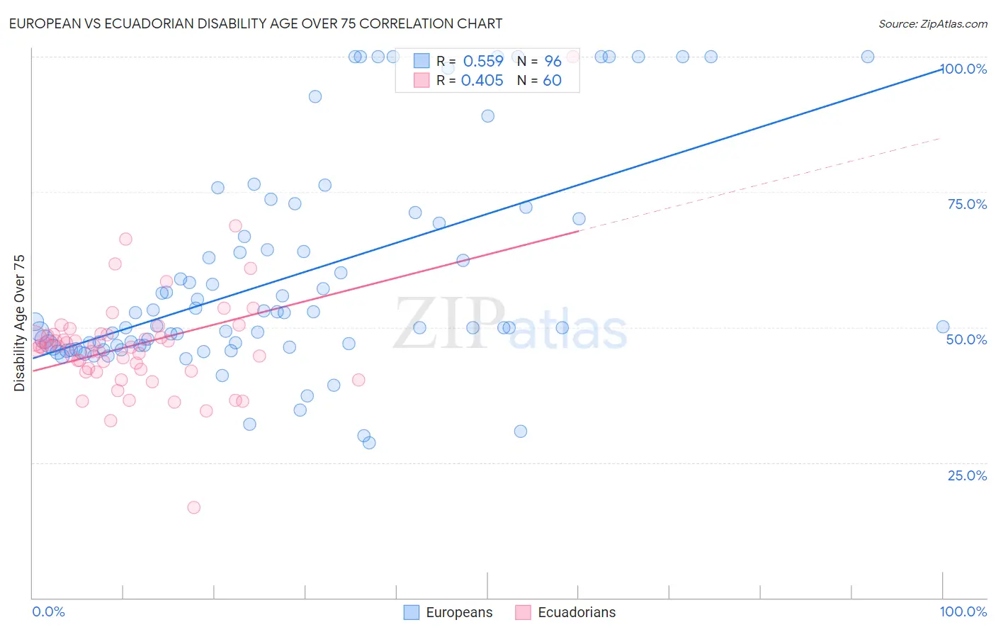 European vs Ecuadorian Disability Age Over 75