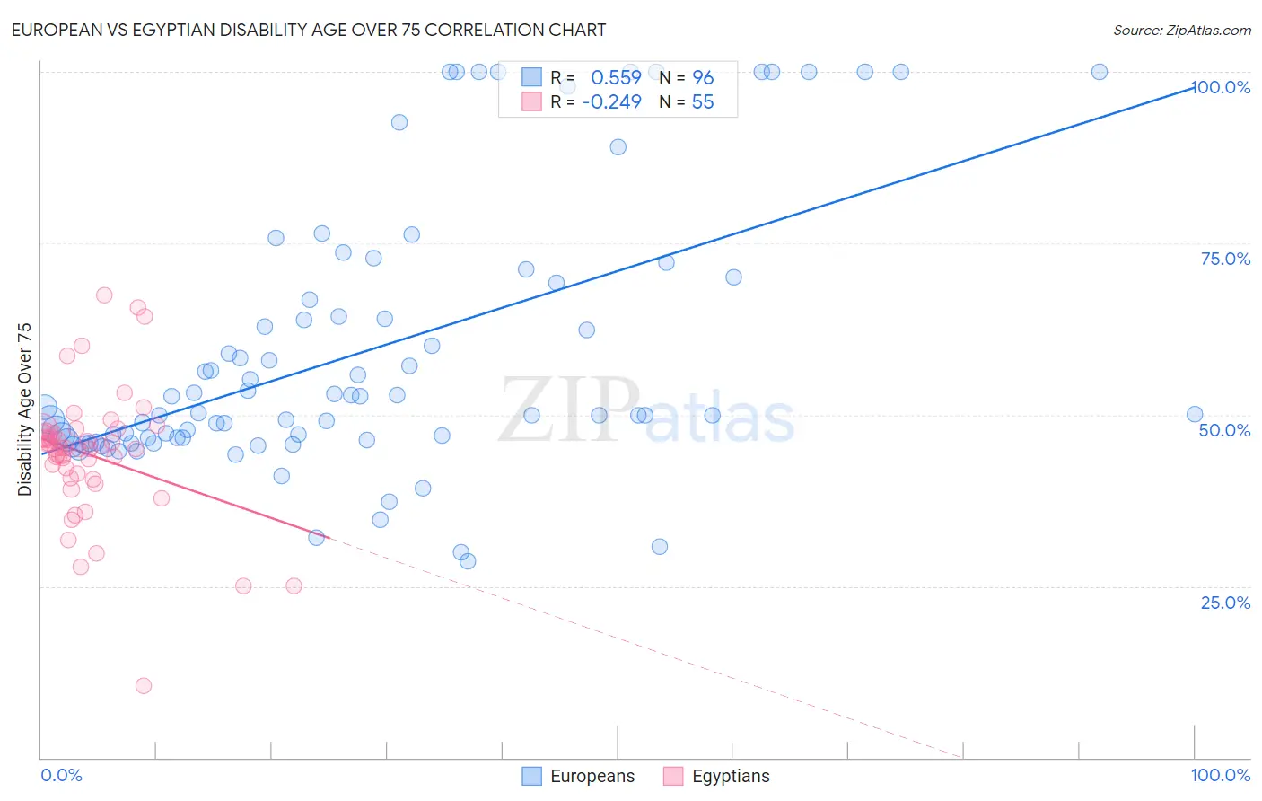 European vs Egyptian Disability Age Over 75