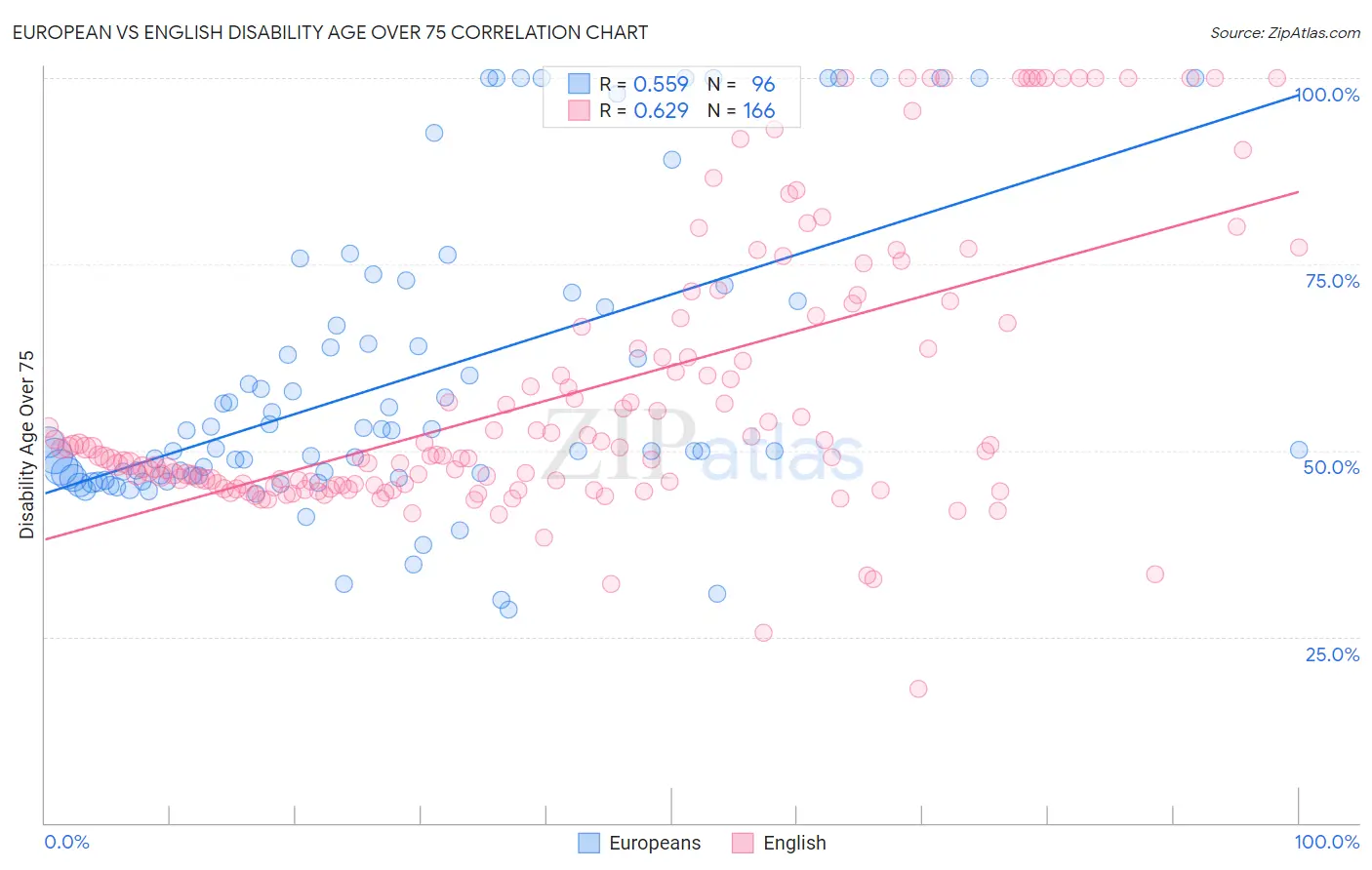 European vs English Disability Age Over 75