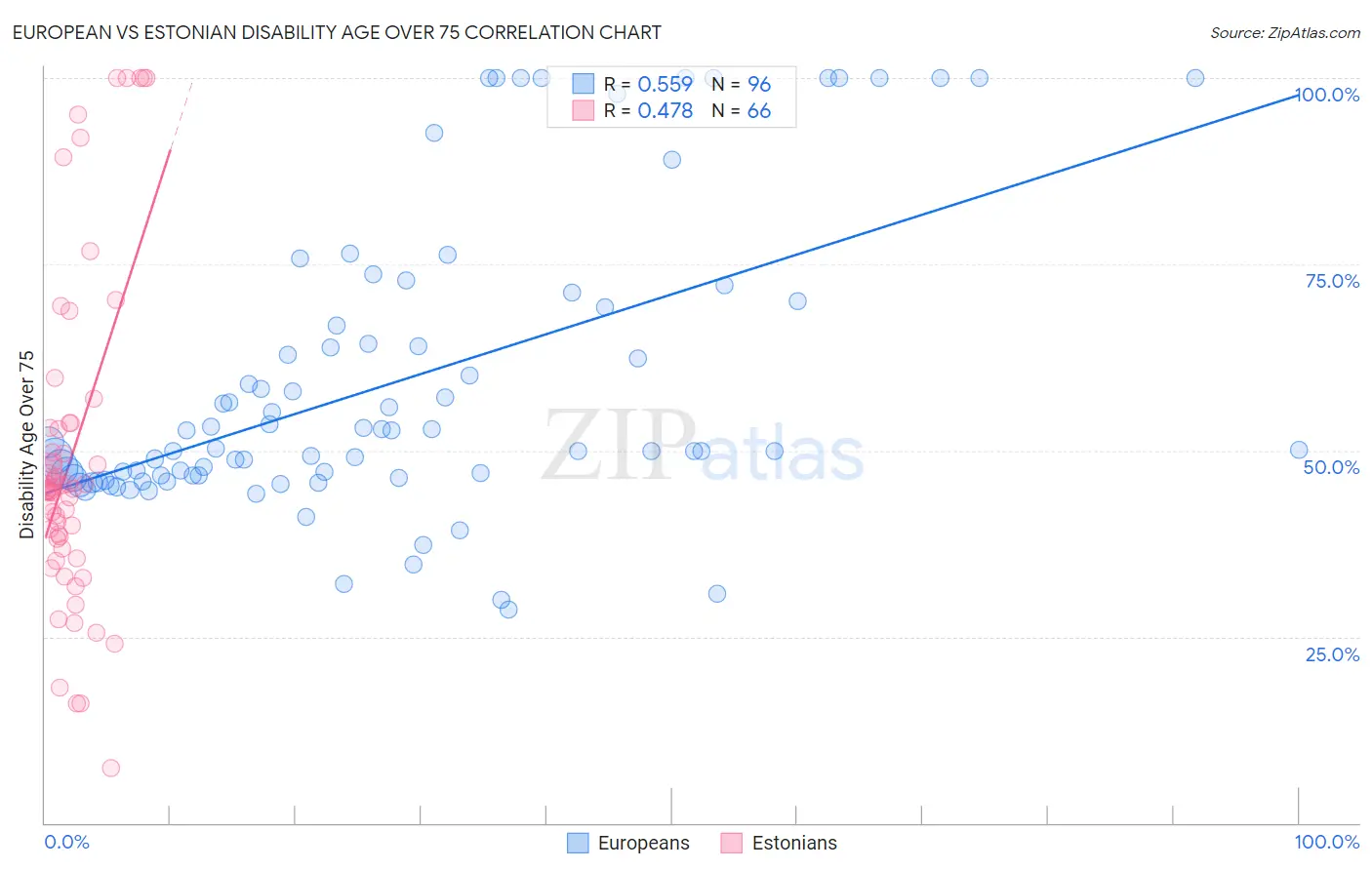 European vs Estonian Disability Age Over 75