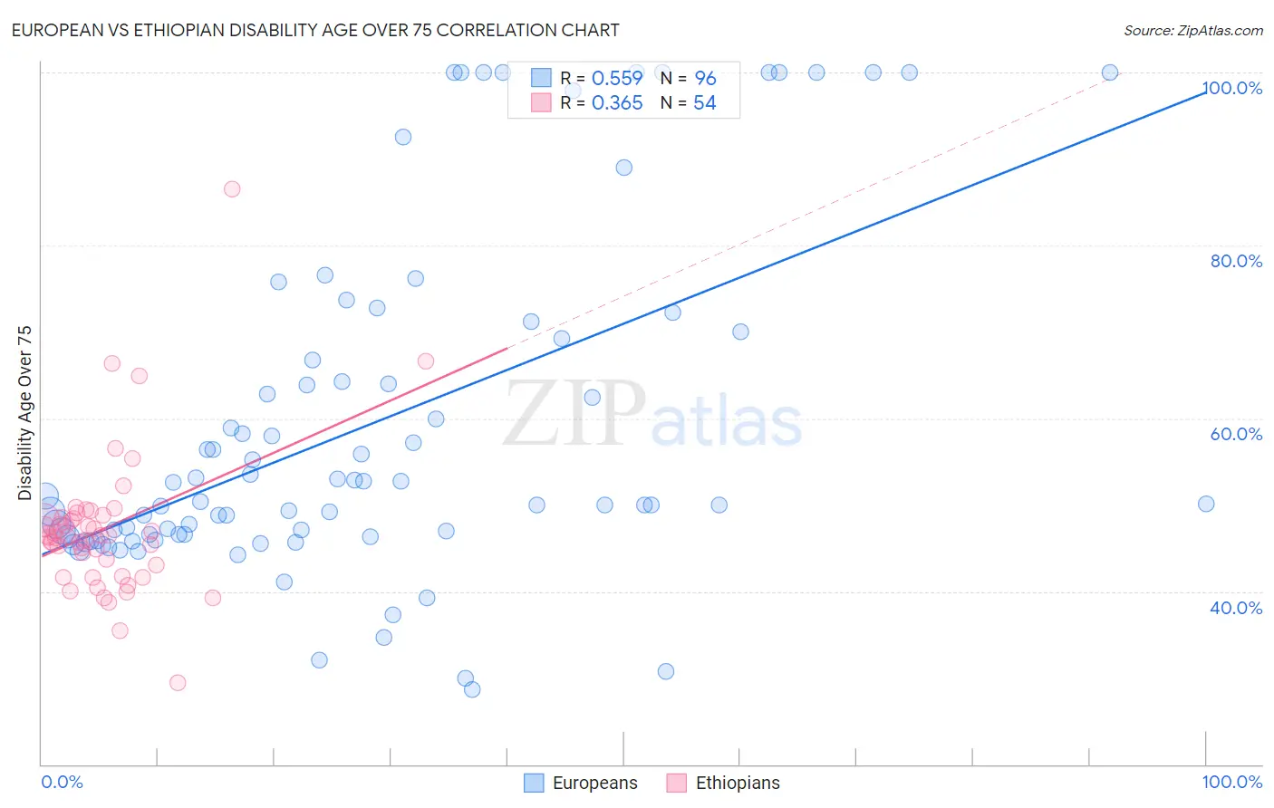European vs Ethiopian Disability Age Over 75