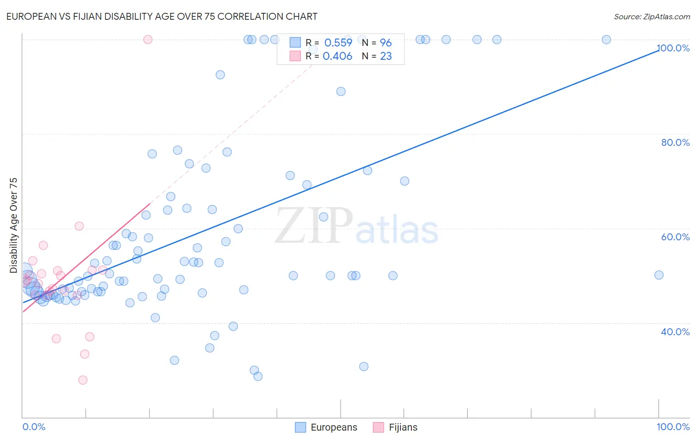 European vs Fijian Disability Age Over 75