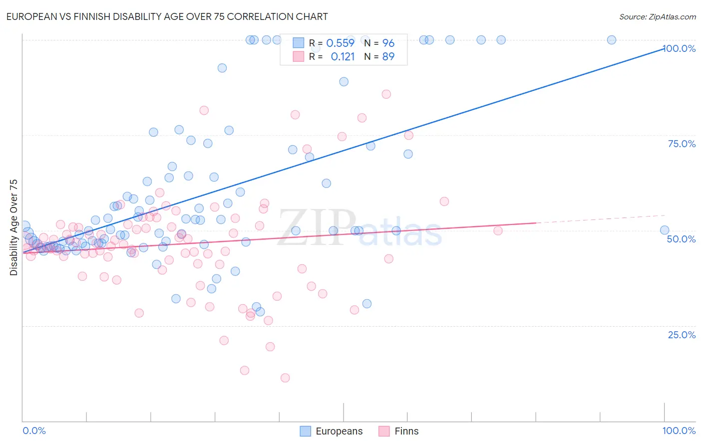 European vs Finnish Disability Age Over 75