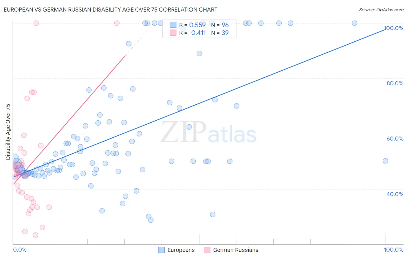 European vs German Russian Disability Age Over 75