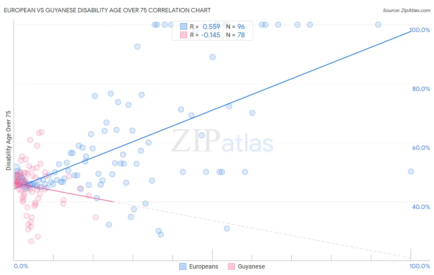 European vs Guyanese Disability Age Over 75