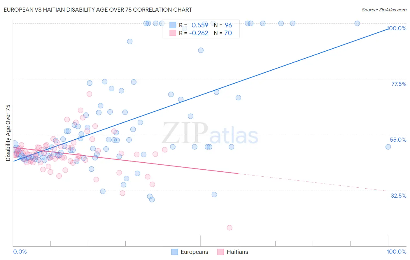 European vs Haitian Disability Age Over 75