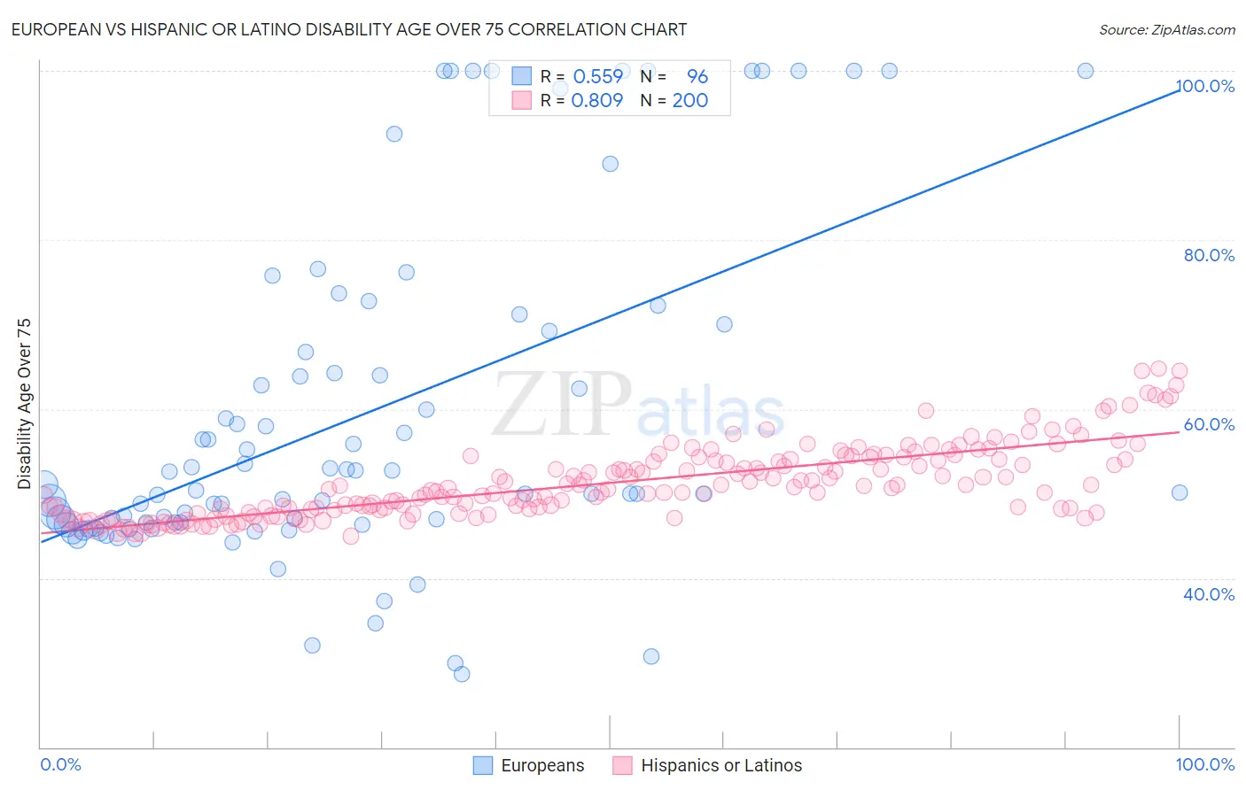 European vs Hispanic or Latino Disability Age Over 75