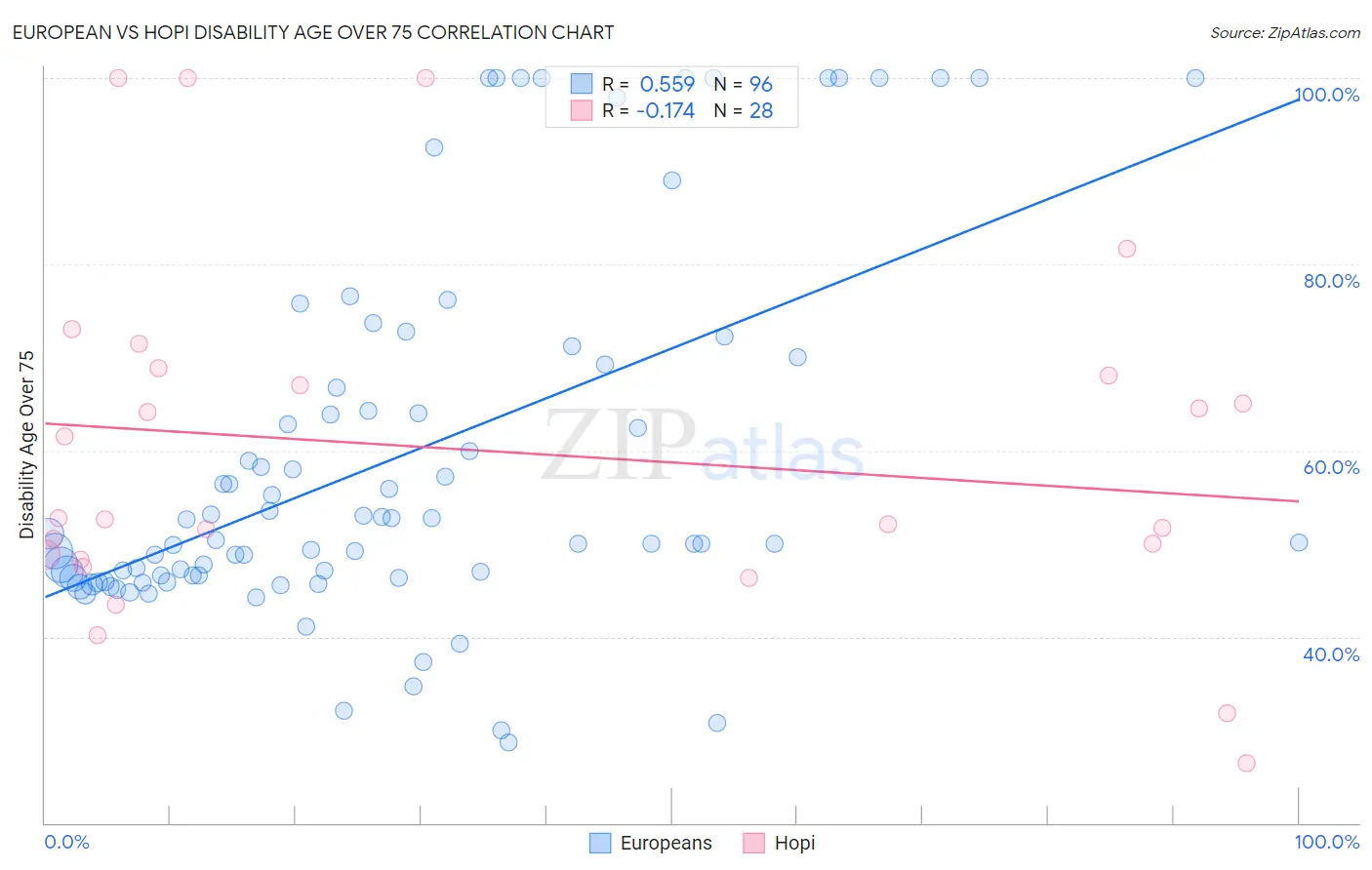 European vs Hopi Disability Age Over 75