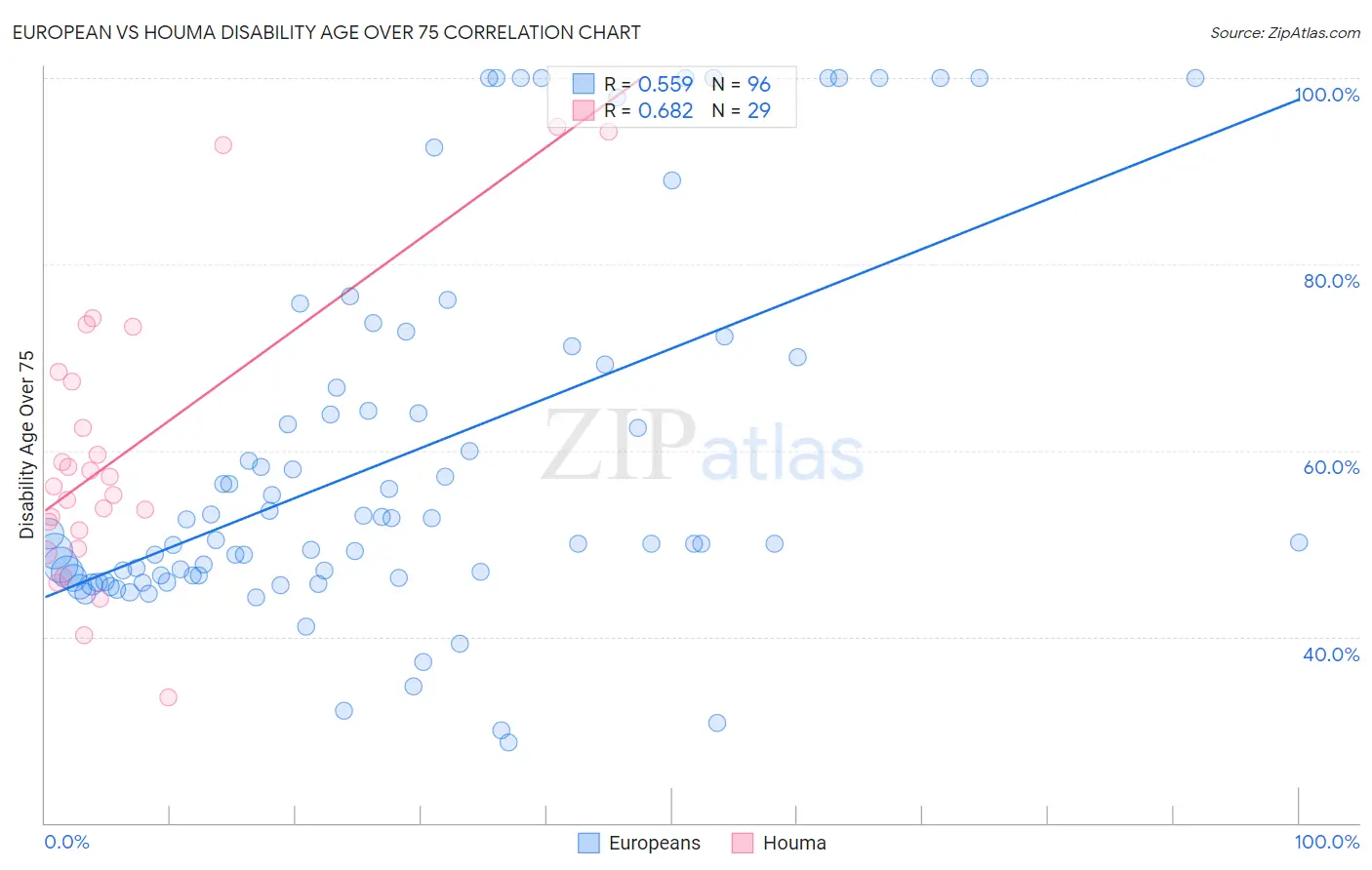 European vs Houma Disability Age Over 75