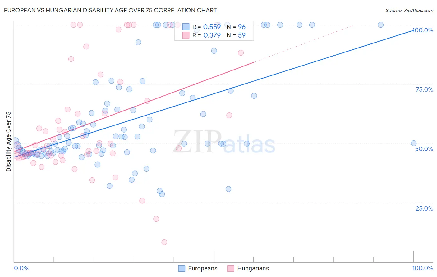 European vs Hungarian Disability Age Over 75