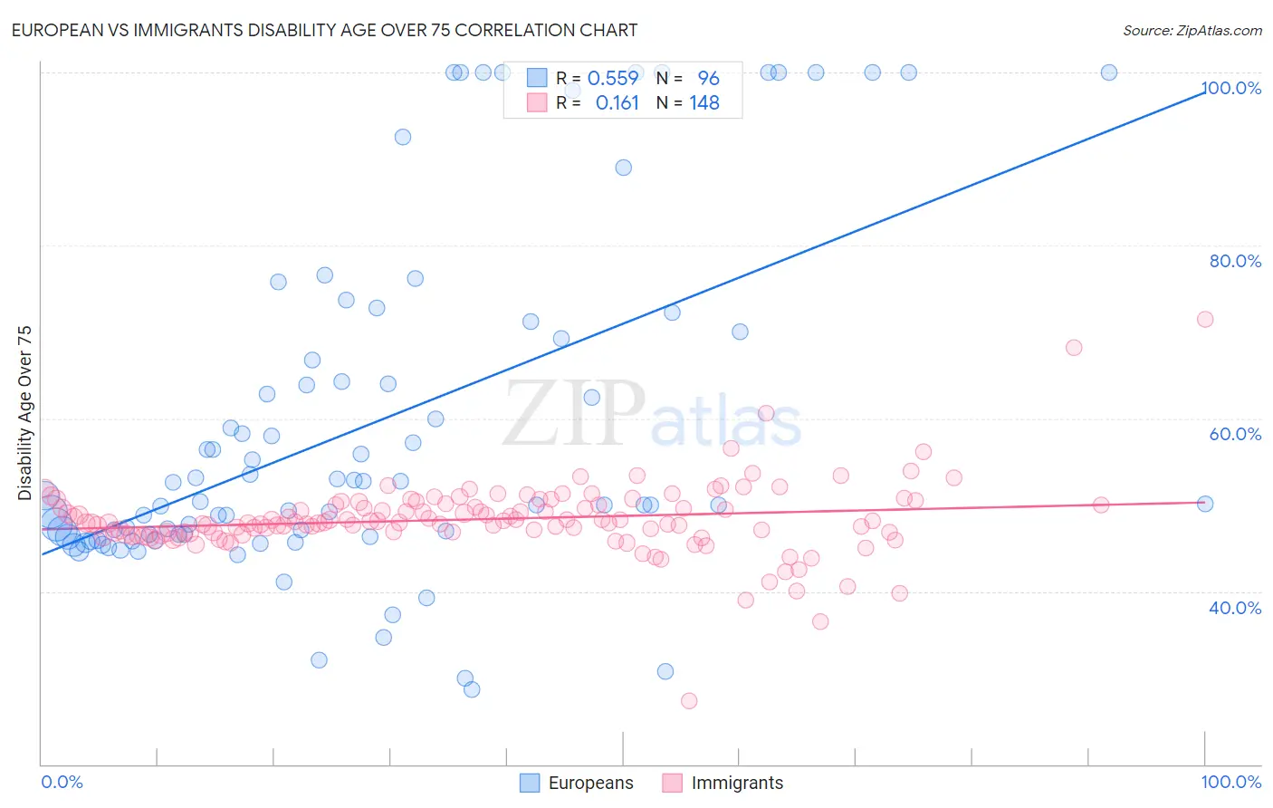 European vs Immigrants Disability Age Over 75
