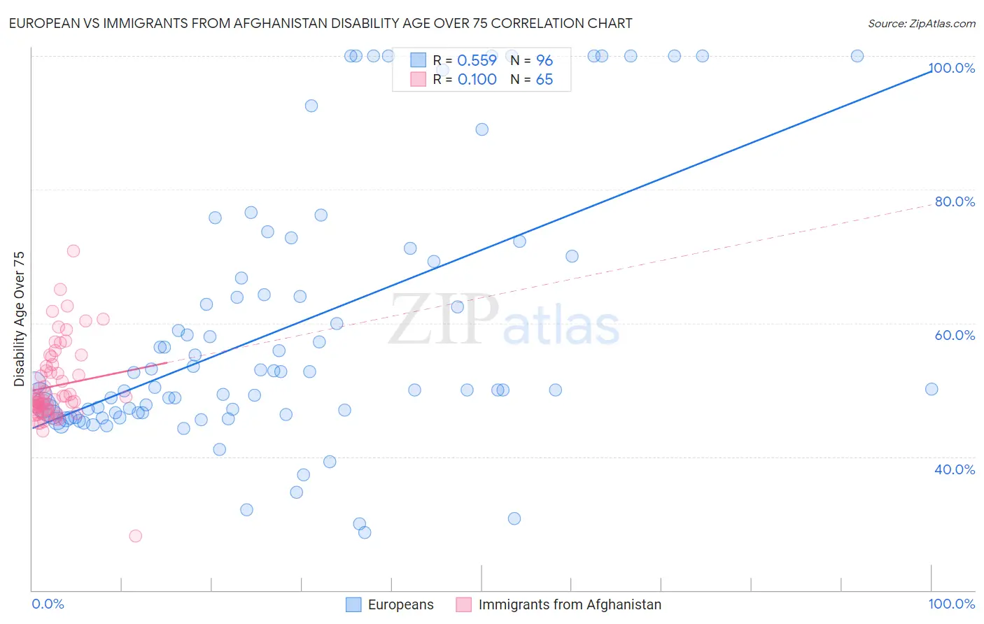 European vs Immigrants from Afghanistan Disability Age Over 75