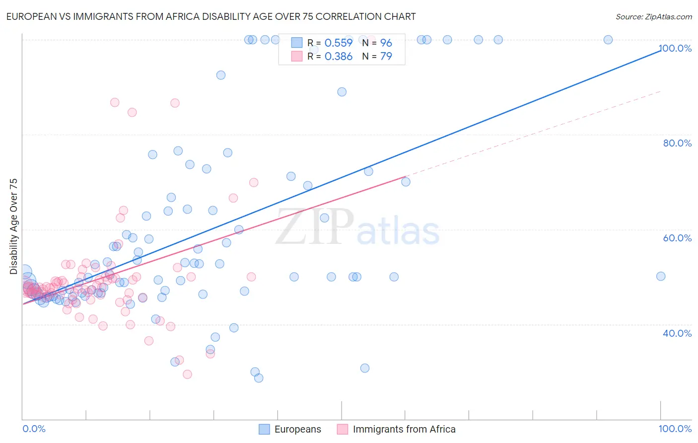 European vs Immigrants from Africa Disability Age Over 75