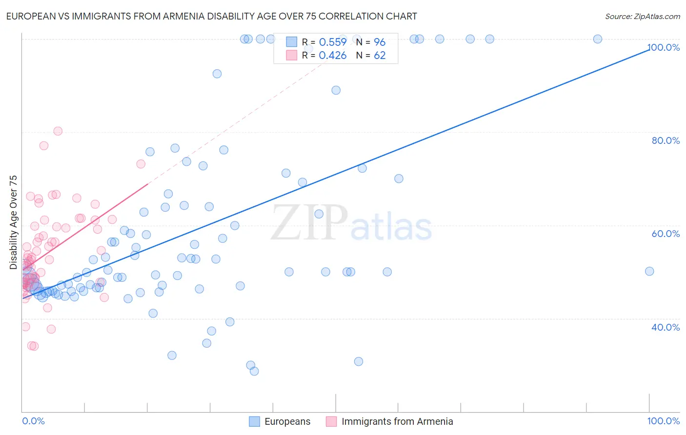 European vs Immigrants from Armenia Disability Age Over 75