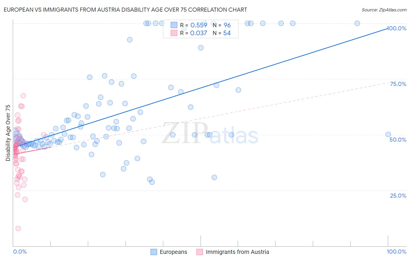 European vs Immigrants from Austria Disability Age Over 75