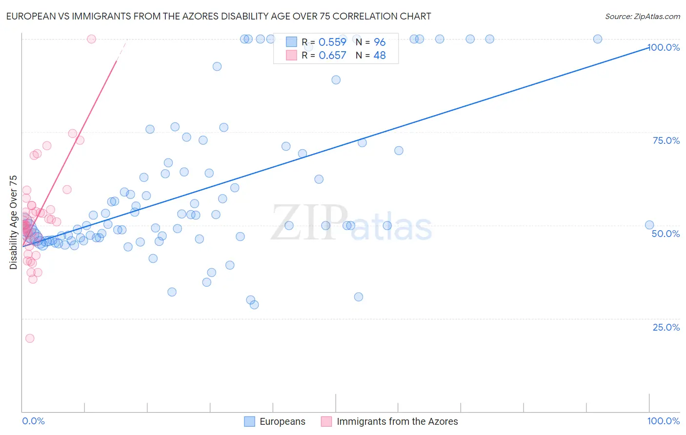European vs Immigrants from the Azores Disability Age Over 75