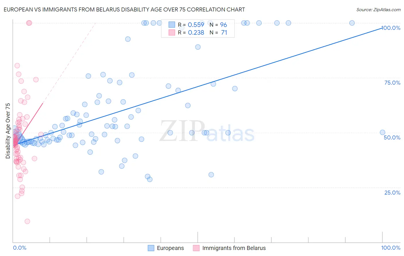 European vs Immigrants from Belarus Disability Age Over 75