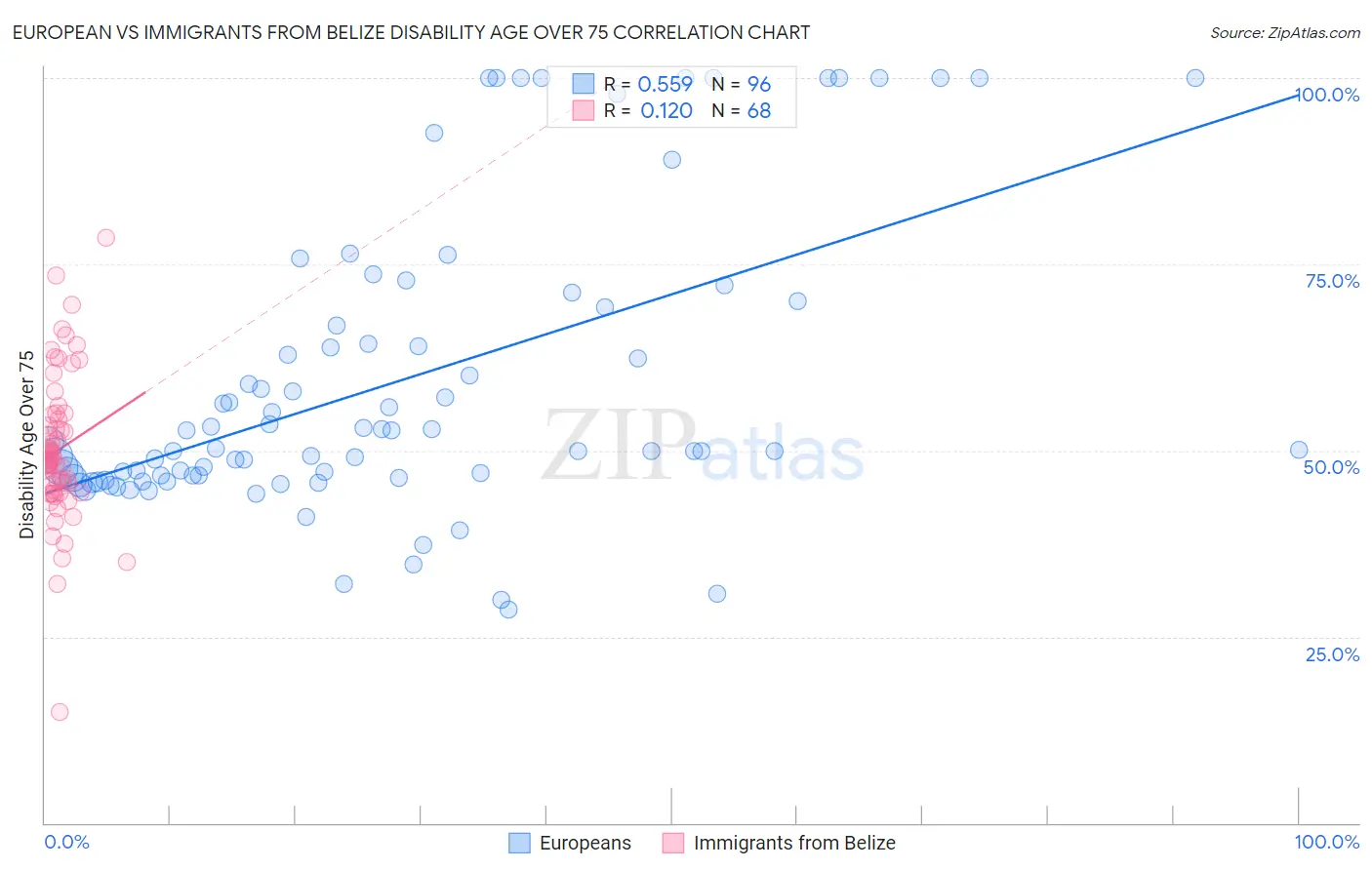 European vs Immigrants from Belize Disability Age Over 75