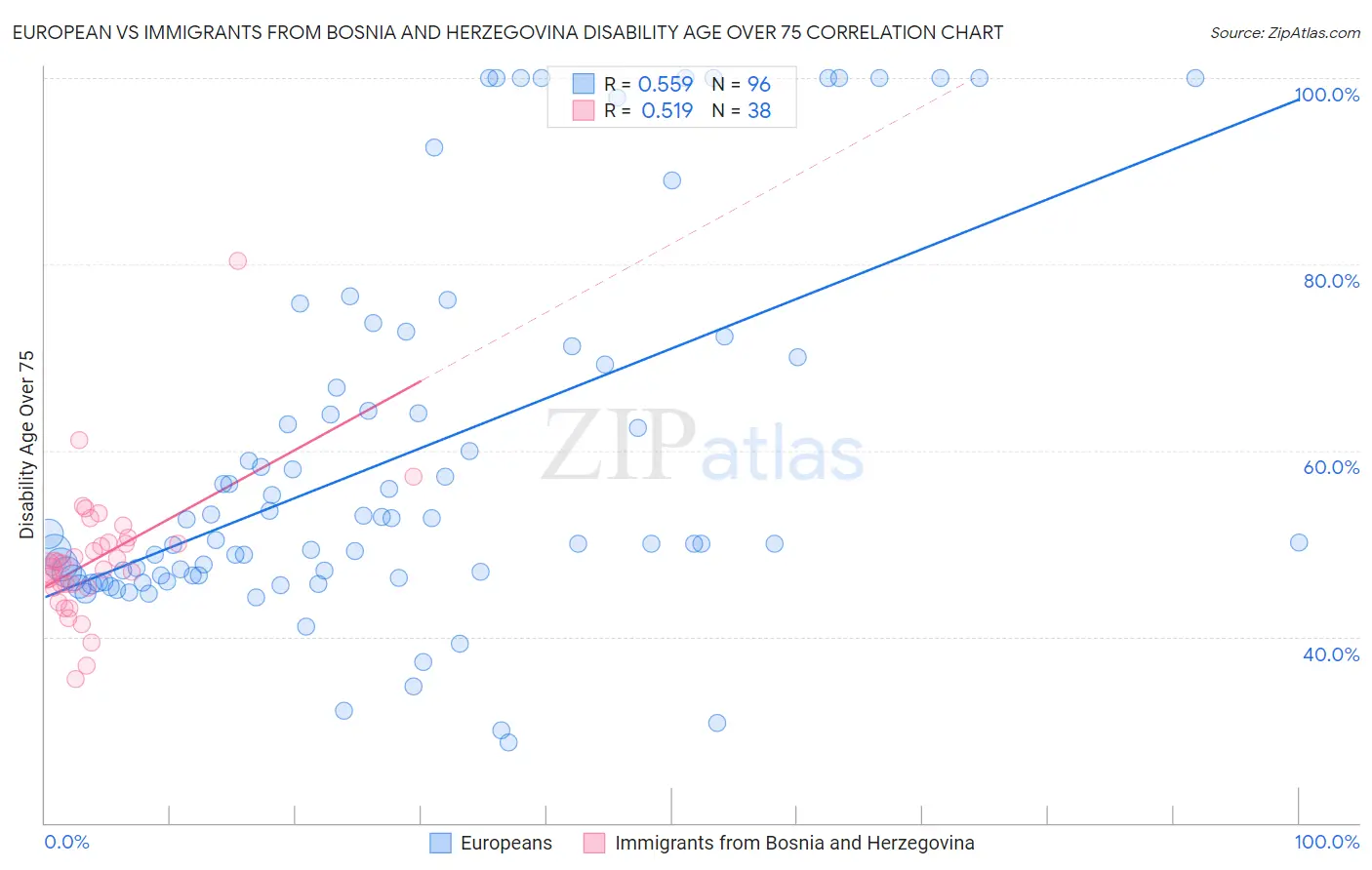 European vs Immigrants from Bosnia and Herzegovina Disability Age Over 75
