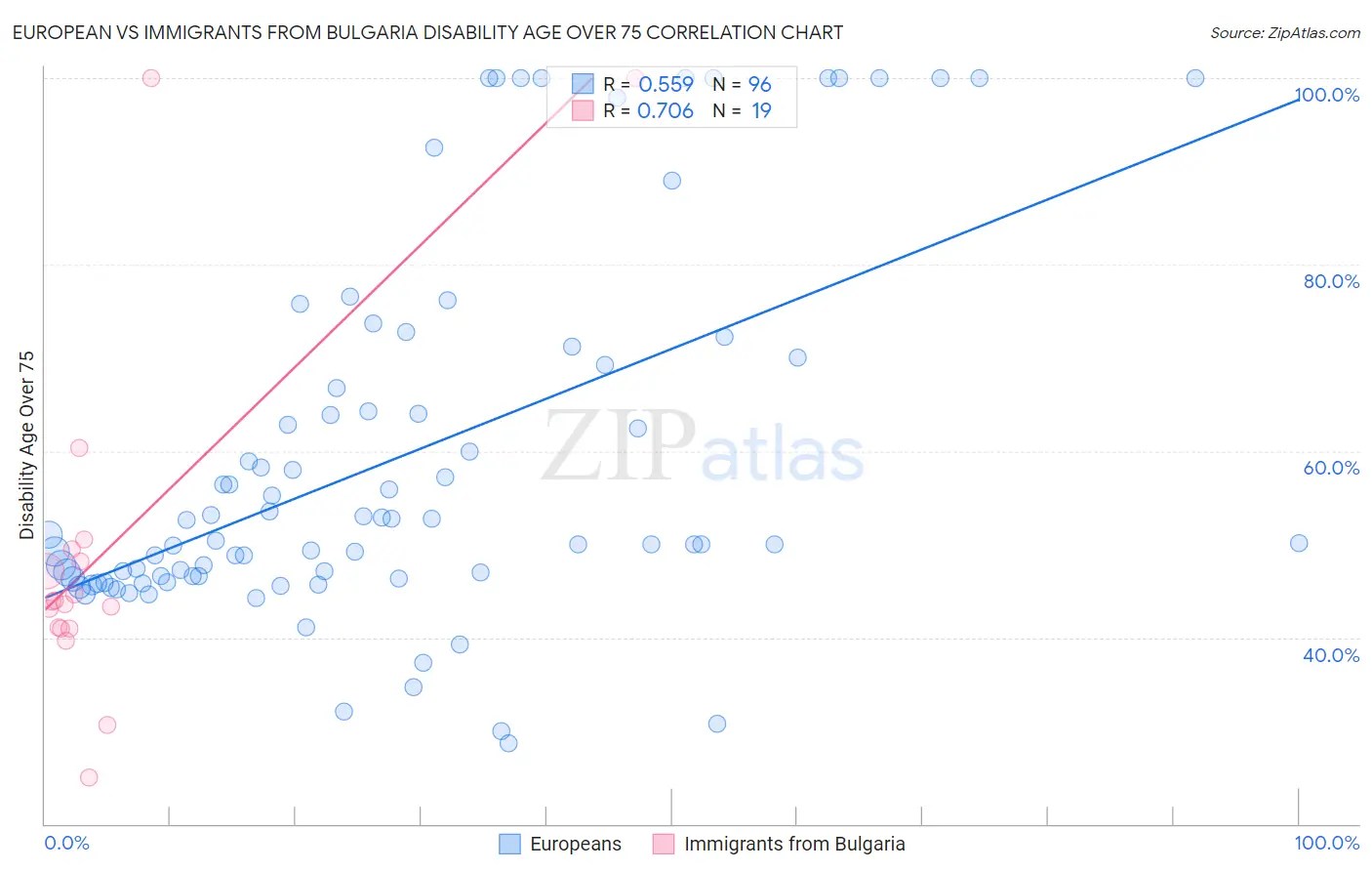 European vs Immigrants from Bulgaria Disability Age Over 75