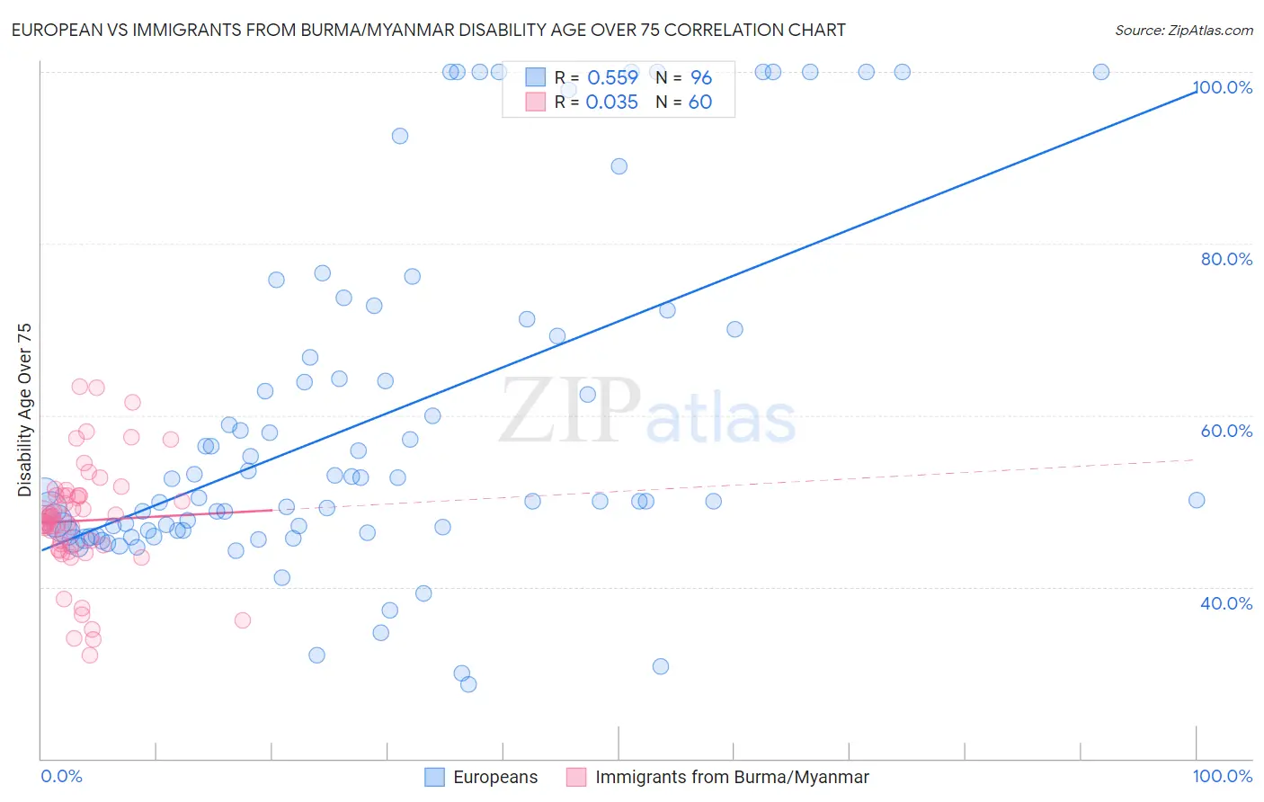 European vs Immigrants from Burma/Myanmar Disability Age Over 75