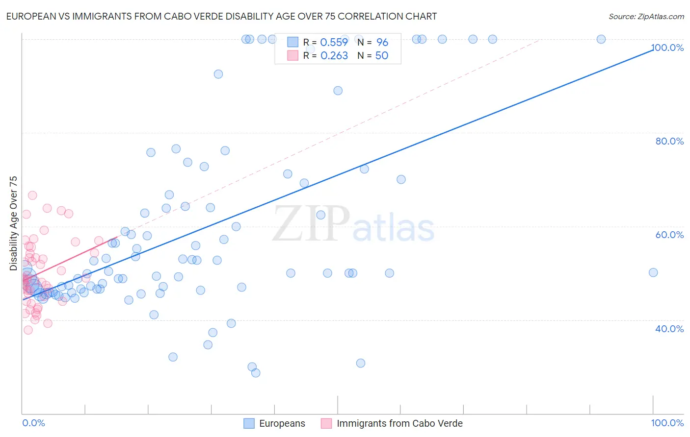 European vs Immigrants from Cabo Verde Disability Age Over 75
