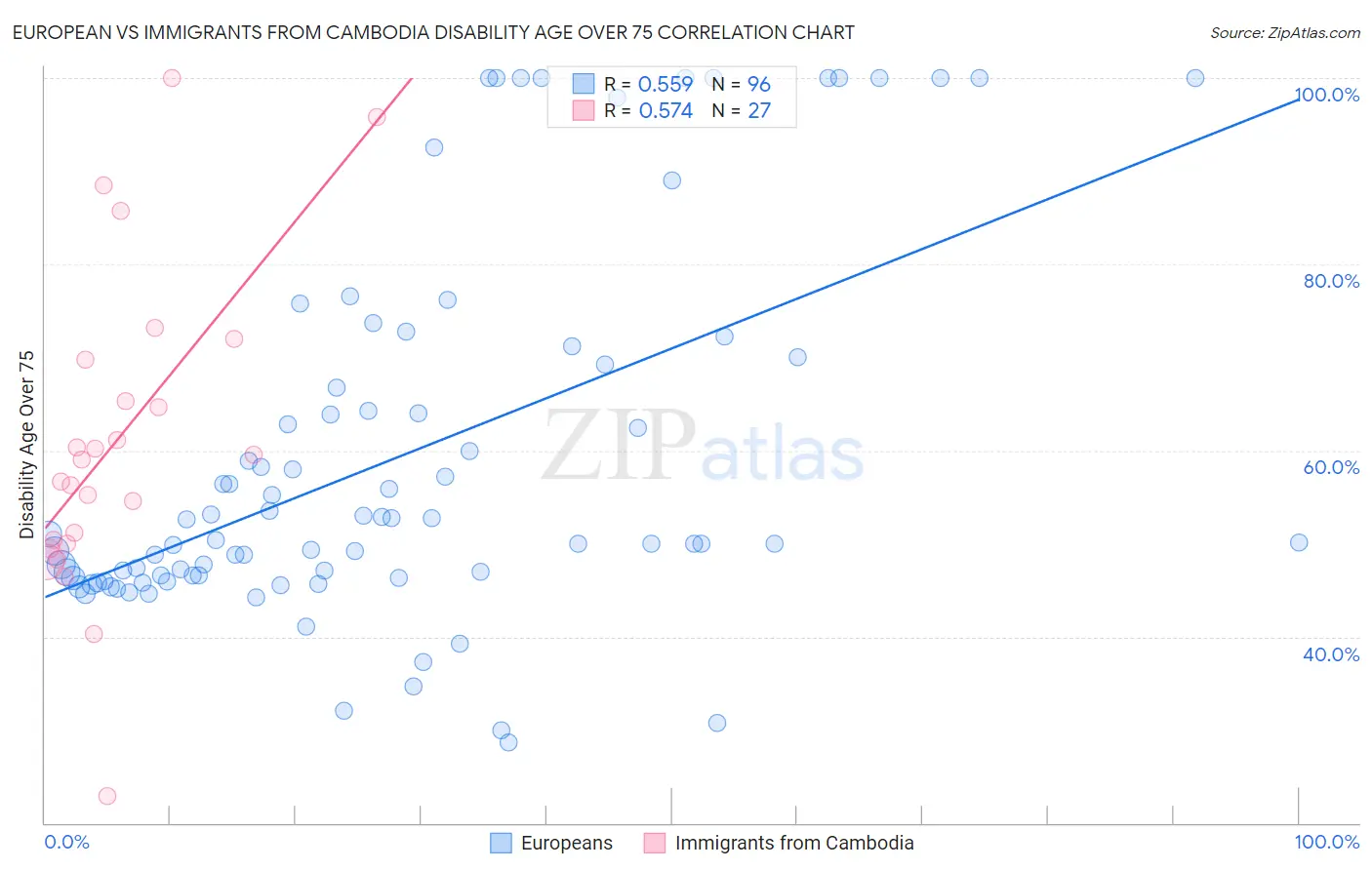 European vs Immigrants from Cambodia Disability Age Over 75