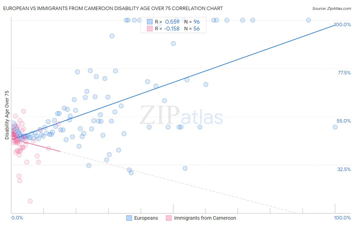 European vs Immigrants from Cameroon Disability Age Over 75