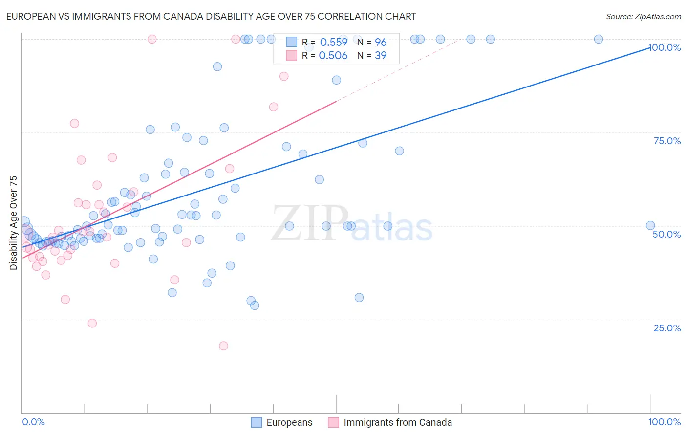 European vs Immigrants from Canada Disability Age Over 75