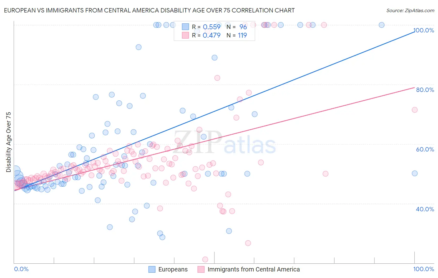 European vs Immigrants from Central America Disability Age Over 75