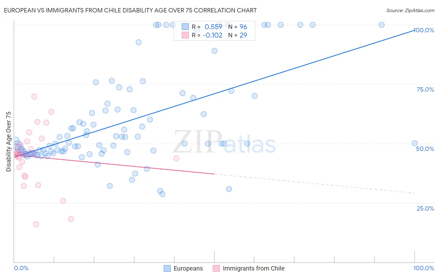 European vs Immigrants from Chile Disability Age Over 75