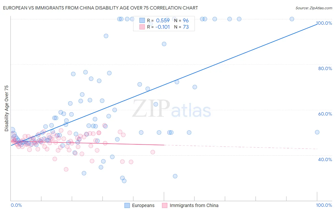 European vs Immigrants from China Disability Age Over 75