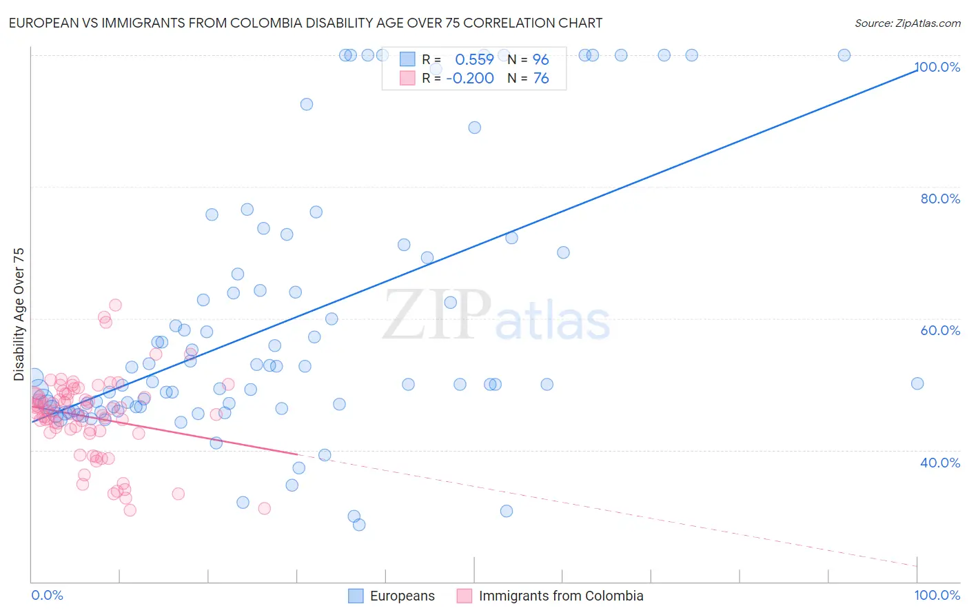 European vs Immigrants from Colombia Disability Age Over 75