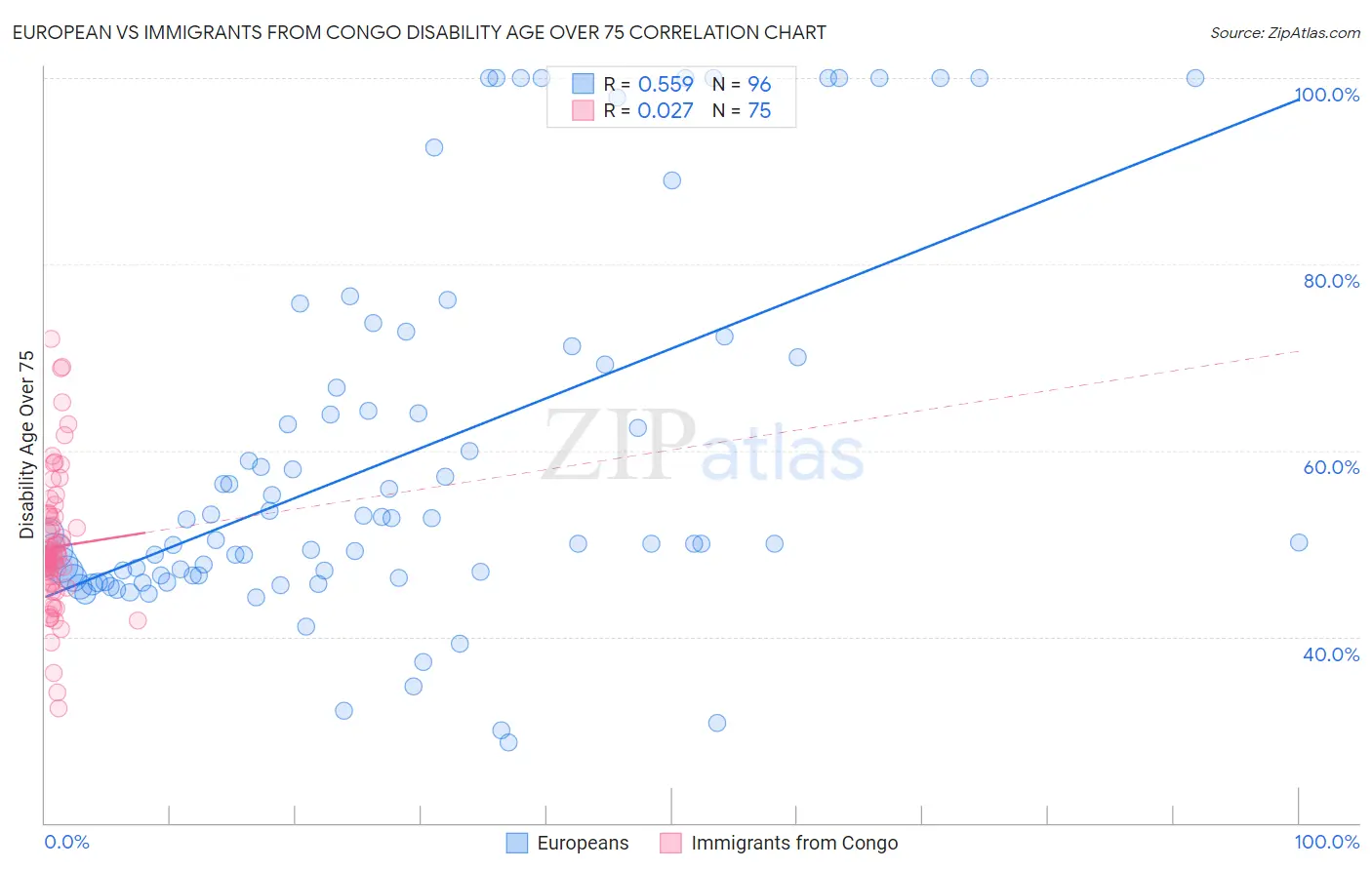 European vs Immigrants from Congo Disability Age Over 75