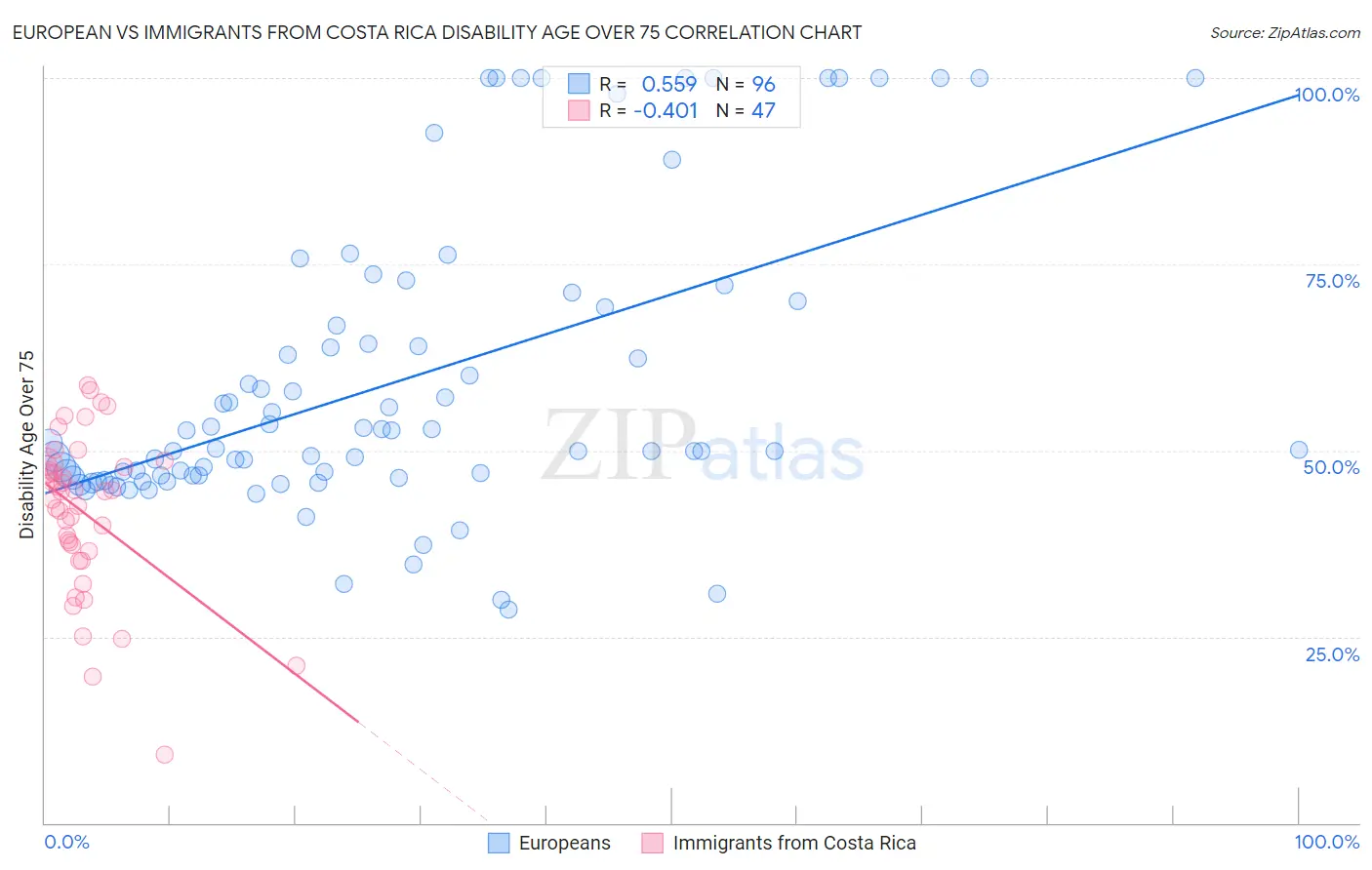 European vs Immigrants from Costa Rica Disability Age Over 75