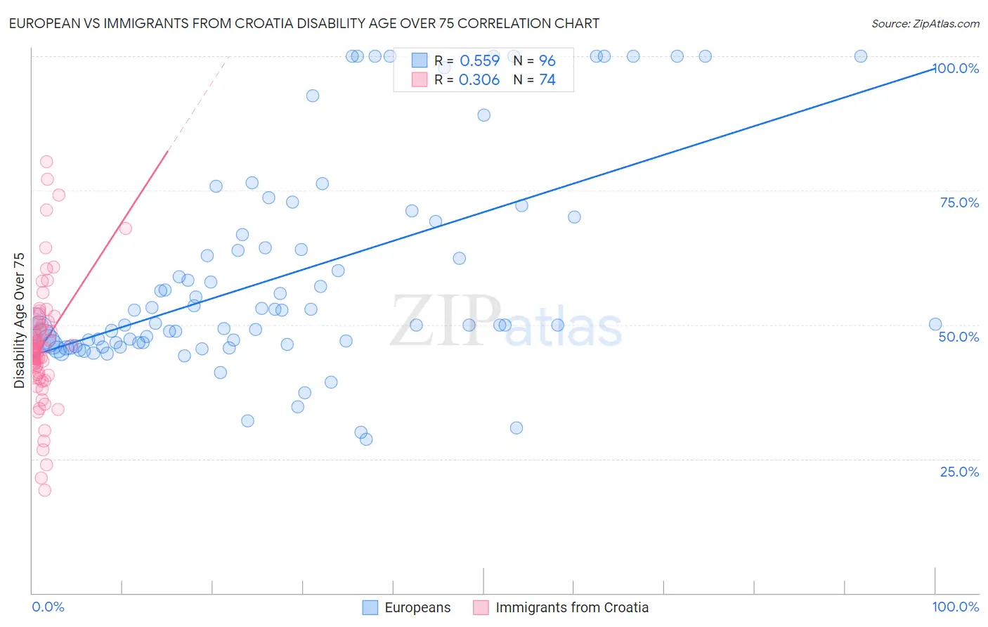 European vs Immigrants from Croatia Disability Age Over 75