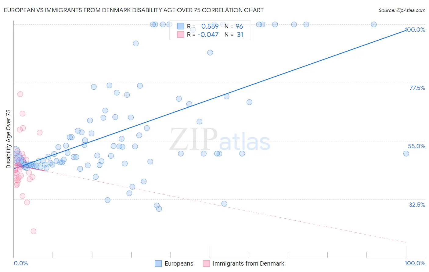 European vs Immigrants from Denmark Disability Age Over 75