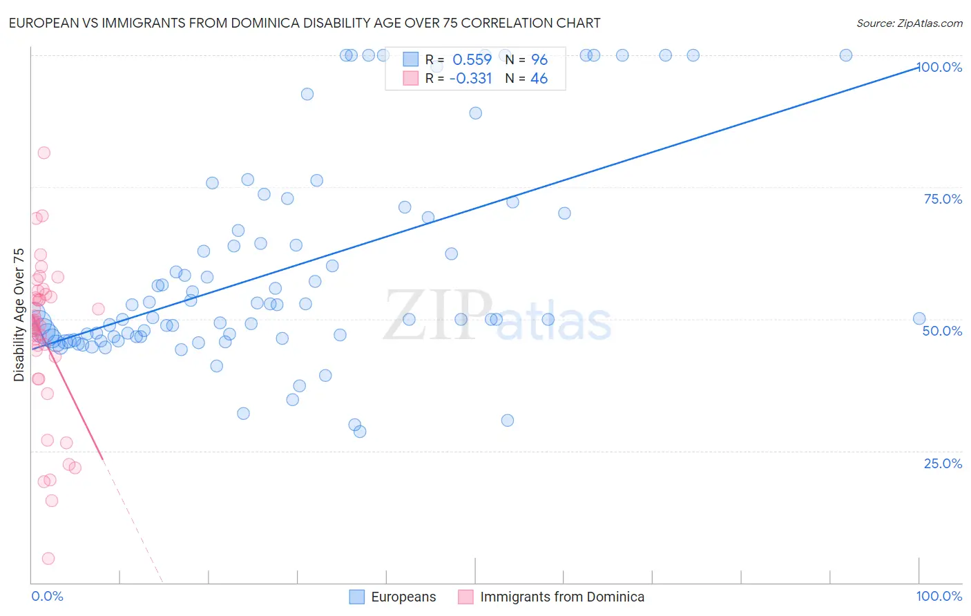 European vs Immigrants from Dominica Disability Age Over 75