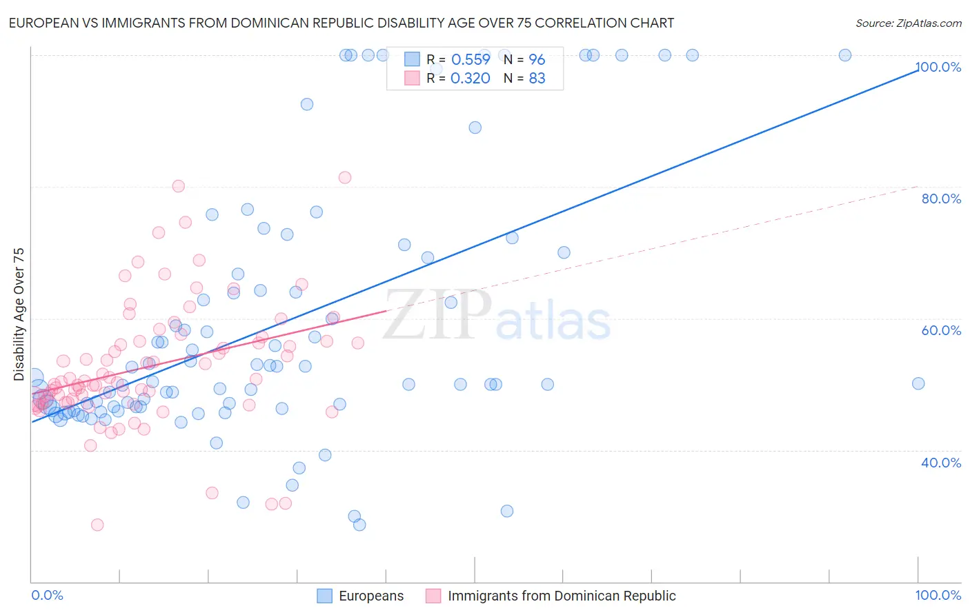 European vs Immigrants from Dominican Republic Disability Age Over 75