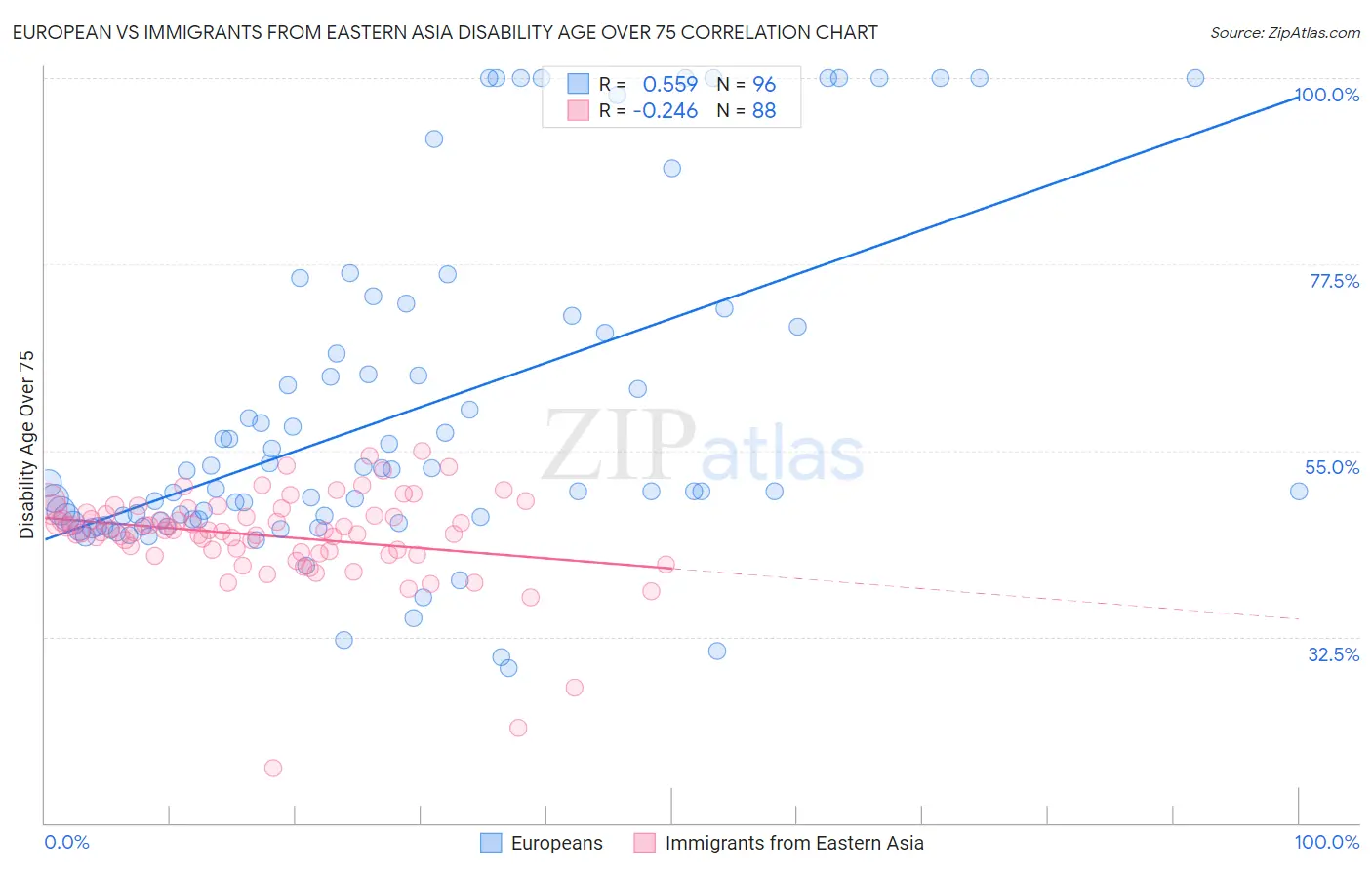 European vs Immigrants from Eastern Asia Disability Age Over 75