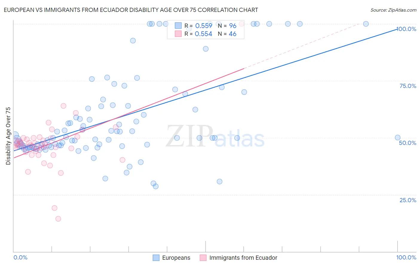 European vs Immigrants from Ecuador Disability Age Over 75