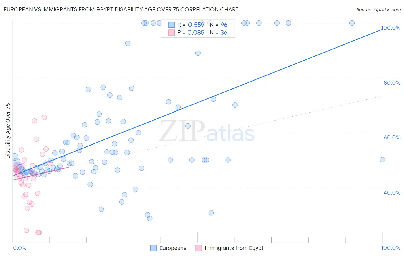 European vs Immigrants from Egypt Disability Age Over 75