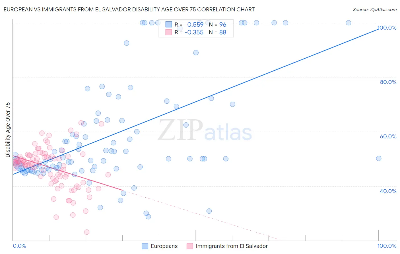 European vs Immigrants from El Salvador Disability Age Over 75