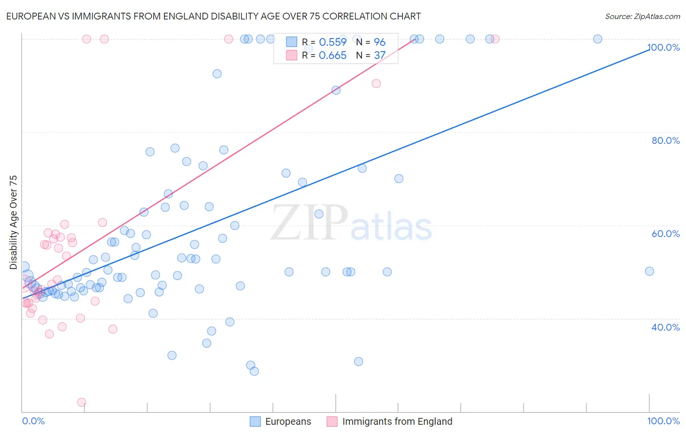 European vs Immigrants from England Disability Age Over 75