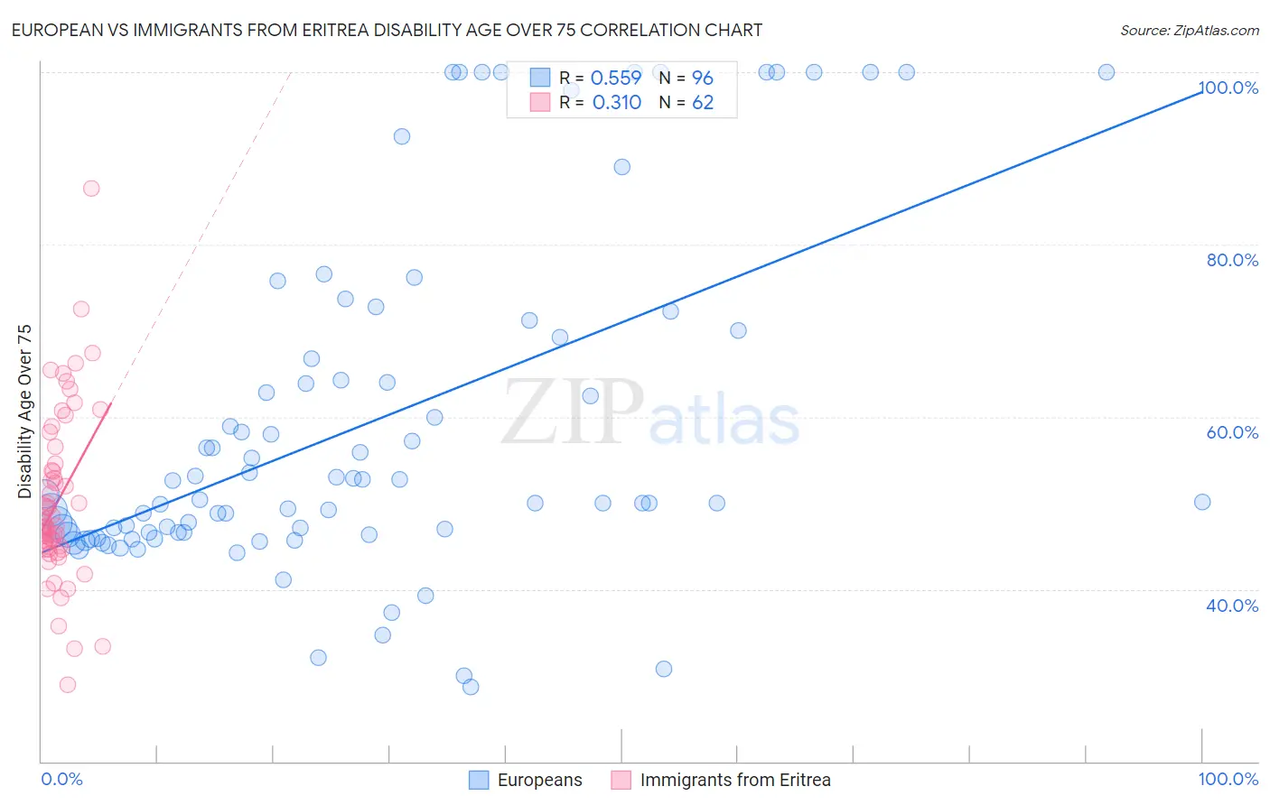 European vs Immigrants from Eritrea Disability Age Over 75
