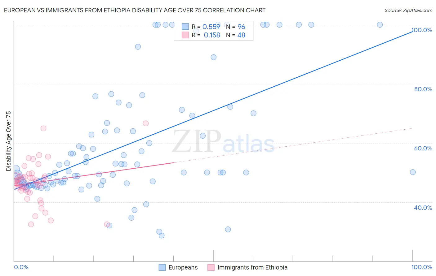 European vs Immigrants from Ethiopia Disability Age Over 75