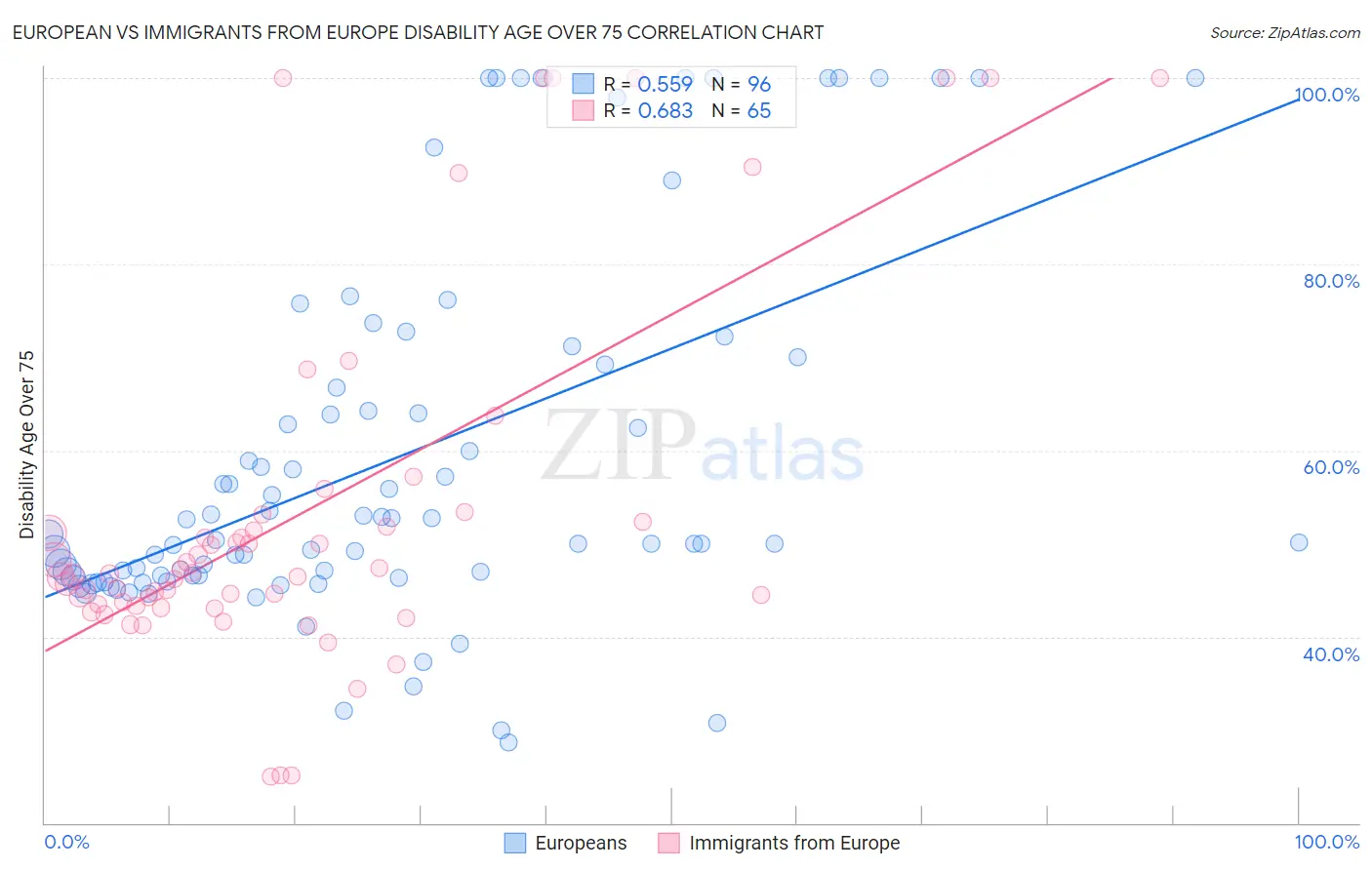 European vs Immigrants from Europe Disability Age Over 75