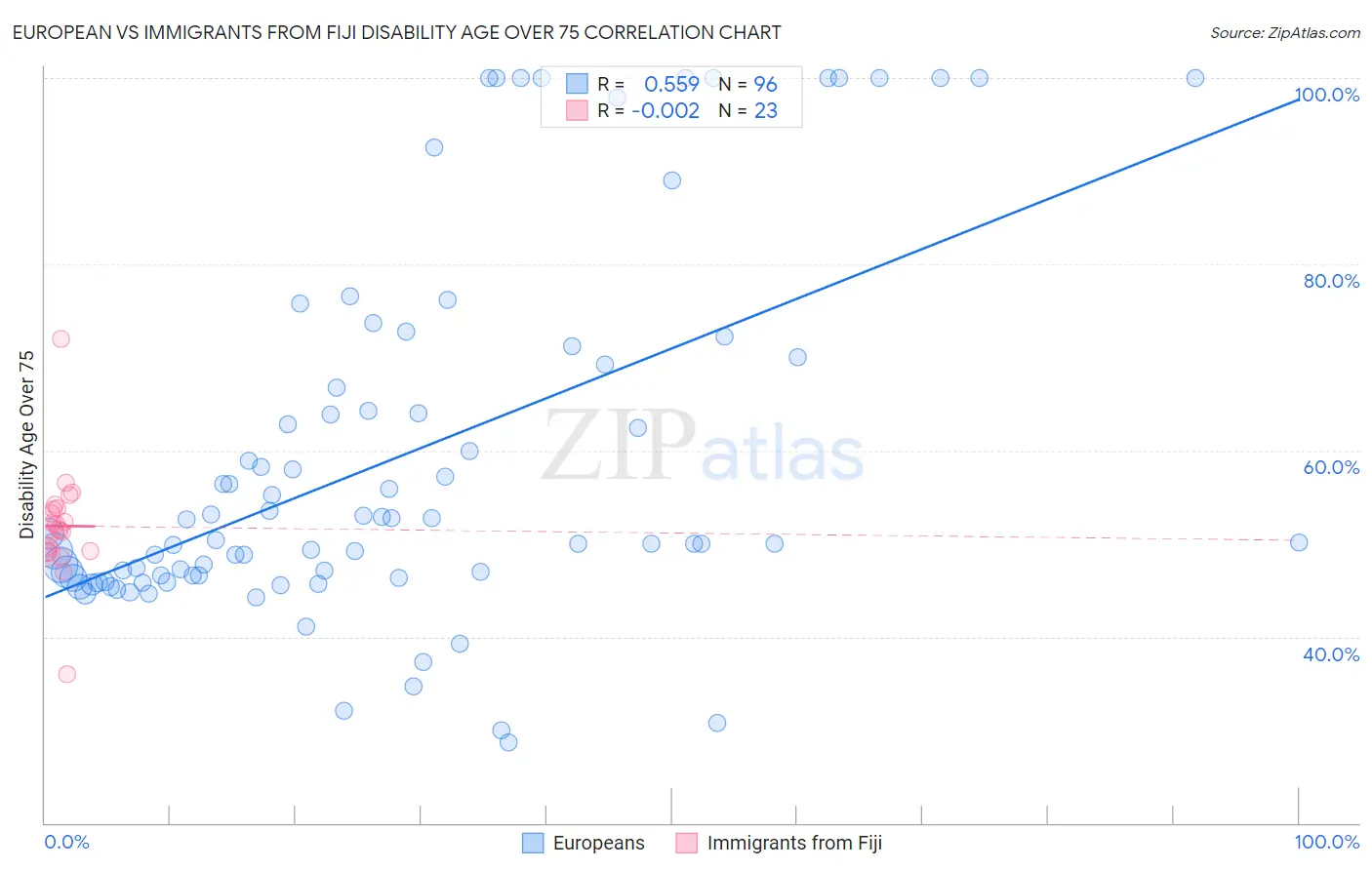 European vs Immigrants from Fiji Disability Age Over 75