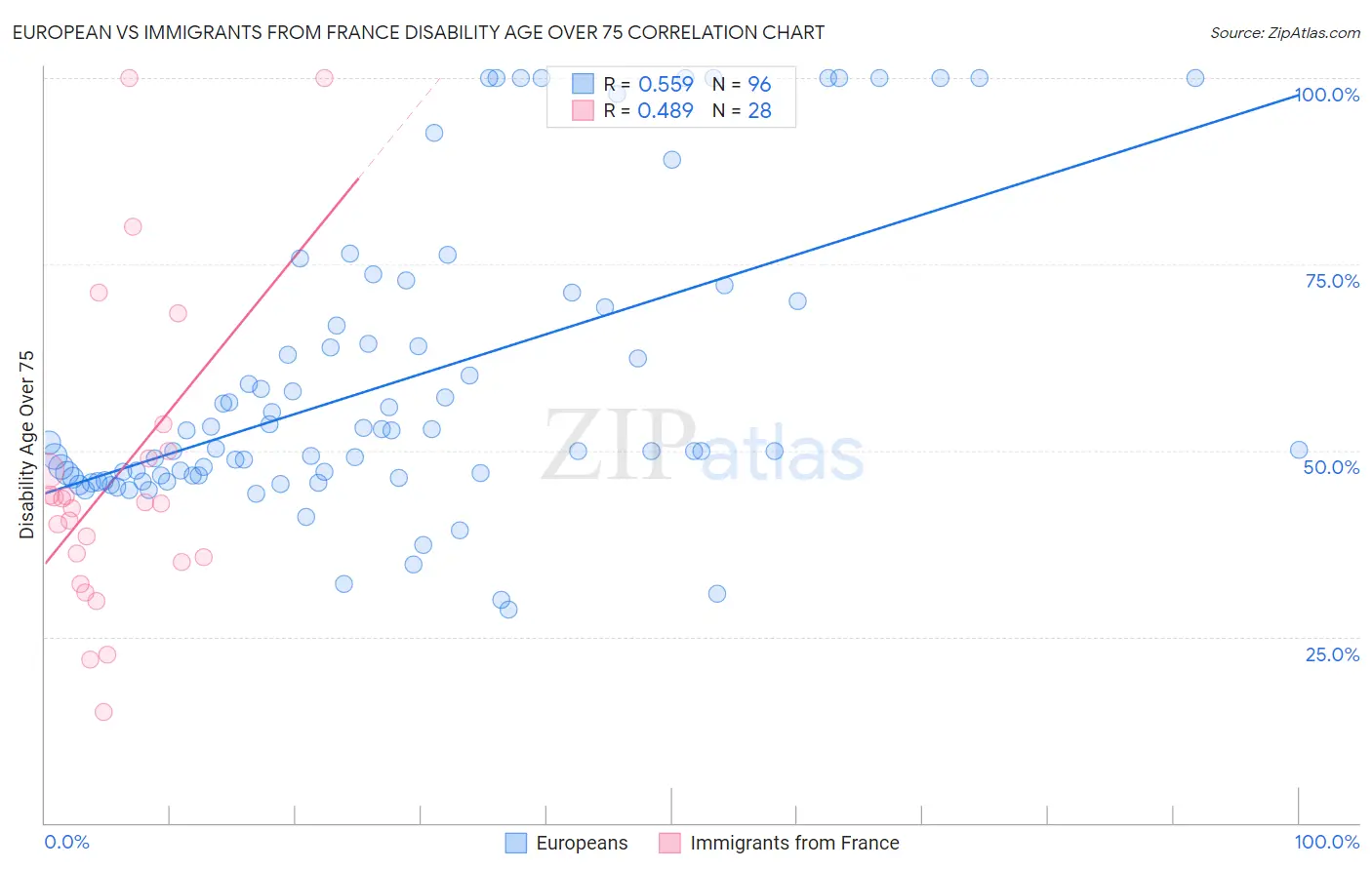 European vs Immigrants from France Disability Age Over 75